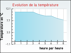 Evolution de la temprature de la ville de Aulnay-l'Atre